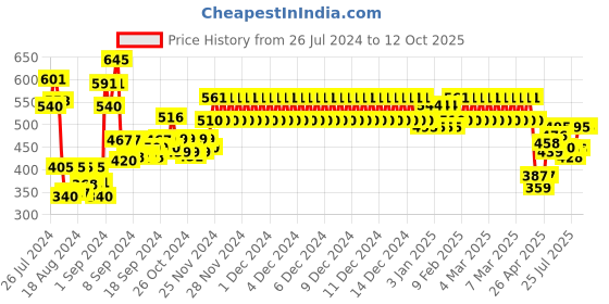 ajio.com 3pin Joggers with Drawstrings Waist 3pin Price History Graph from 26 Jul 2024 to 12 Oct 2025