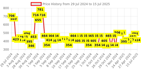 ajio.com 3pin Joggers with Drawstrings Waist 3pin Price History Graph from 29 Jul 2024 to 15 Jul 2025