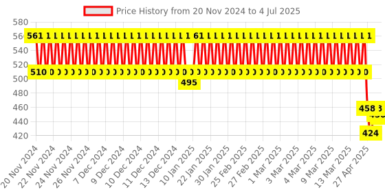 ajio.com 3pin Joggers with Drawstrings Waist 3pin Price History Graph from 20 Nov 2024 to 4 Jul 2025