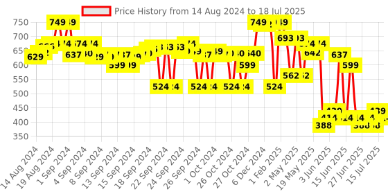 ajio.com max Joggers with Drawstrings Waist max Price History Graph from 14 Aug 2024 to 18 Jul 2025