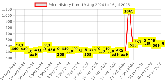 ajio.com sweet dreams Joggers with Drawstrings Waist sweet dreams Price History Graph from 19 Aug 2024 to 16 Jul 2025