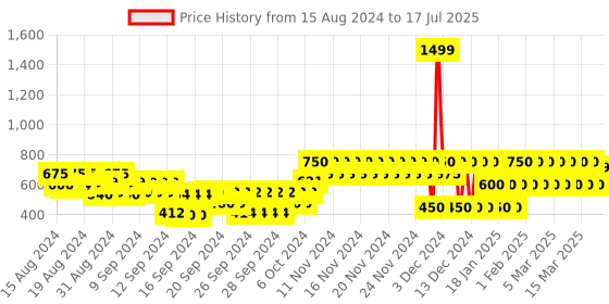 ajio.com gap kids Joggers with Elasticated Drawstring Waist gap kids Price History Graph from 15 Aug 2024 to 17 Jul 2025