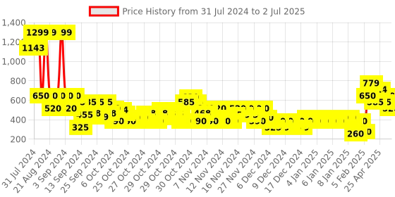 ajio.com altheory Joggers with Elasticated Drawstring Waist altheory Price History Graph from 31 Jul 2024 to 2 Jul 2025