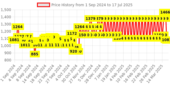 ajio.com mothercare Joggers with Elasticated Drawstring Waist mothercare Price History Graph from 1 Sep 2024 to 17 Jul 2025