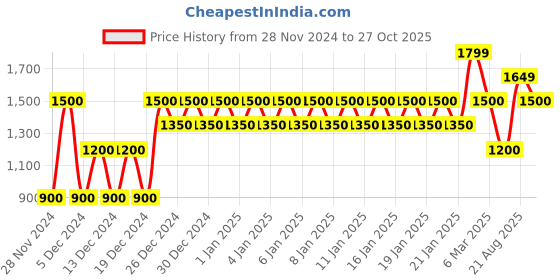 ajio.com gap Joggers with Elasticated Drawstring Waist gap Price History Graph from 28 Nov 2024 to 27 Oct 2025