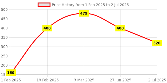ajio.com wotnot Joggers with Elasticated Drawstring Waist wotnot Price History Graph from 1 Feb 2025 to 2 Jul 2025