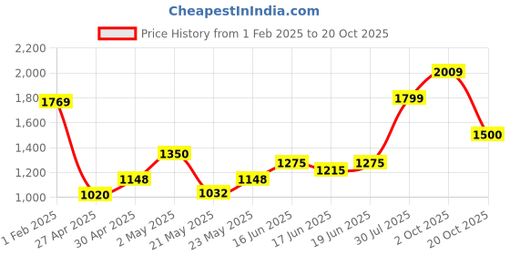 ajio.com american eagle Joggers with Elasticated Waist american eagle Price History Graph from 1 Feb 2025 to 20 Oct 2025