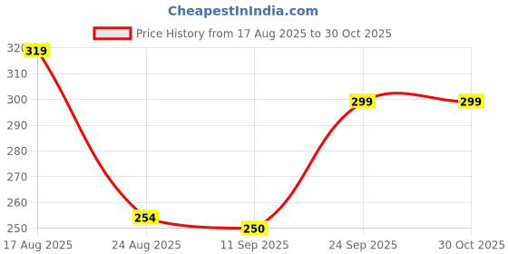 ajio.com kg frendz Joggers with Eyelets kg frendz Price History Graph from 17 Aug 2025 to 30 Oct 2025