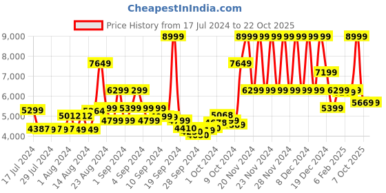ajio.com true religion Joggers with Insert Pockets true religion Price History Graph from 17 Jul 2024 to 21 Oct 2025