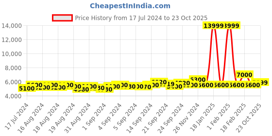 ajio.com armani exchange Joggers with Insert Pockets armani exchange Price History Graph from 17 Jul 2024 to 23 Oct 2025