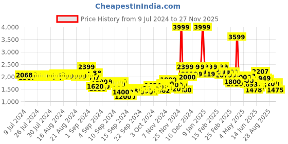ajio.com puma Joggers with Insert Pockets puma Price History Graph from 9 Jul 2024 to 27 Nov 2025