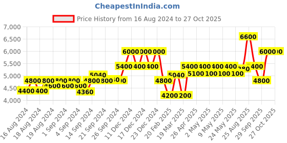 ajio.com brooks brothers Joggers with Insert Pockets brooks brothers Price History Graph from 16 Aug 2024 to 27 Oct 2025