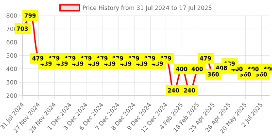 ajio.com wotnot Joggers with Insert Pockets wotnot Price History Graph from 31 Jul 2024 to 17 Jul 2025
