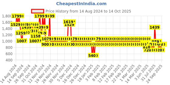 ajio.com gap kids Joggers with Insert Pockets gap kids Price History Graph from 14 Aug 2024 to 13 Oct 2025