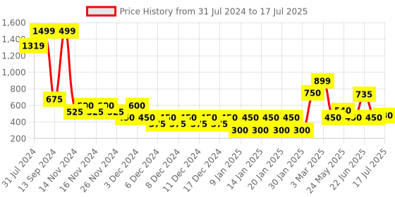 ajio.com outryt sport by azorte Joggers with Insert Pockets outryt sport by azorte Price History Graph from 31 Jul 2024 to 17 Jul 2025