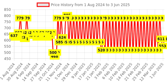 ajio.com h by hamleys Joggers with Insert Pockets h by hamleys Price History Graph from 1 Aug 2024 to 3 Jun 2025