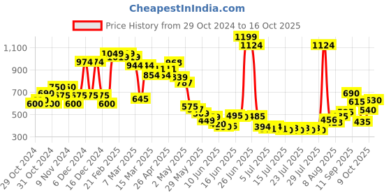 ajio.com united colors of benetton Joggers with Insert Pockets united colors of benetton Price History Graph from 29 Oct 2024 to 16 Oct 2025