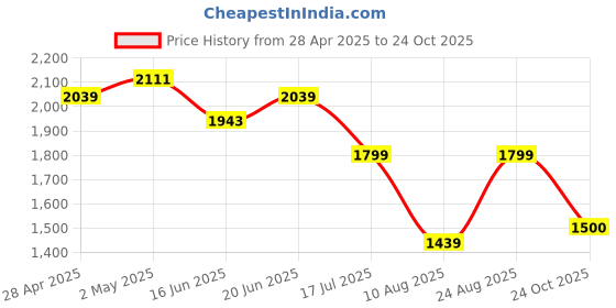 ajio.com american eagle Joggers with Insert Pockets american eagle Price History Graph from 28 Apr 2025 to 24 Oct 2025
