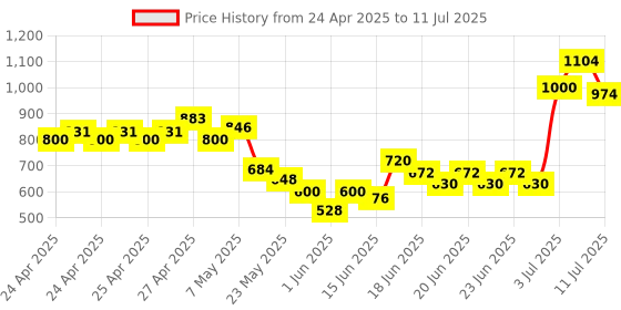 ajio.com united colors of benetton Joggers with Insert Pockets united colors of benetton Price History Graph from 24 Apr 2025 to 11 Jul 2025