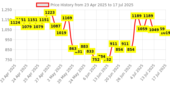 ajio.com united colors of benetton Joggers with Insert Pockets united colors of benetton Price History Graph from 23 Apr 2025 to 17 Jul 2025