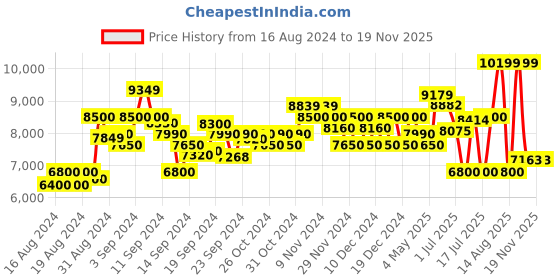 ajio.com armani exchange Joggers with Logo Print armani exchange Price History Graph from 16 Aug 2024 to 18 Nov 2025