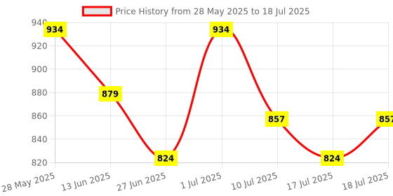 ajio.com united colors of benetton Joggers with Numeric Print united colors of benetton Price History Graph from 28 May 2025 to 17 Jul 2025
