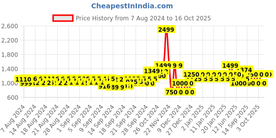 ajio.com gap Joggers with Placement Brand Print gap Price History Graph from 7 Aug 2024 to 16 Oct 2025