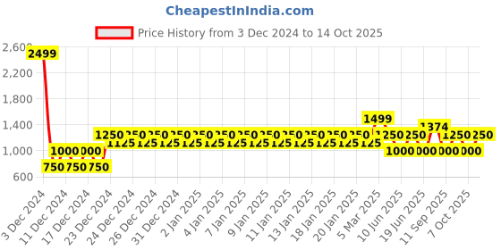 ajio.com gap Joggers with Placement Brand Print gap Price History Graph from 3 Dec 2024 to 14 Oct 2025