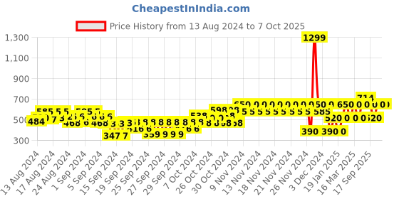 ajio.com gap kids Joggers with Placement Logo Print gap kids Price History Graph from 13 Aug 2024 to 7 Oct 2025