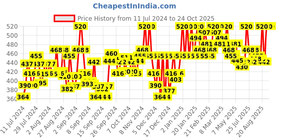 ajio.com laabha Joggers with Side Stripes laabha Price History Graph from 11 Jul 2024 to 23 Oct 2025