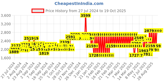 ajio.com adidas kids Joggers with Side Tapings adidas kids Price History Graph from 27 Jul 2024 to 19 Oct 2025