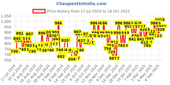ajio.com nobero Joggers with Typographic Print nobero Price History Graph from 17 Jul 2024 to 18 Oct 2025