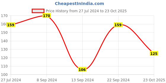 ajio.com john grey Cotton Round-Neck Vest john grey Price History Graph from 27 Jul 2024 to 23 Oct 2025