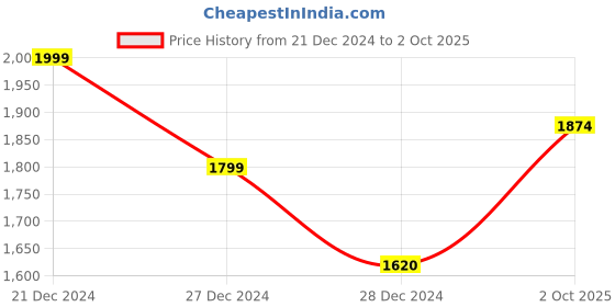ajio.com john jacobs JJ E10004 Full-Rim Wayfarer Frames john jacobs Price History Graph from 21 Dec 2024 to 2 Oct 2025