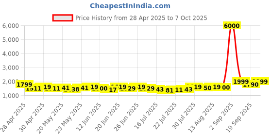 ajio.com john jacobs JJ E10004 Full-Rim Wayfarer Frames john jacobs Price History Graph from 28 Apr 2025 to 7 Oct 2025