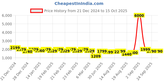 ajio.com john jacobs JJ E10118 Full-Rim Round Frames john jacobs Price History Graph from 21 Dec 2024 to 13 Oct 2025
