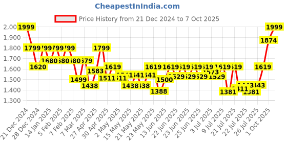 ajio.com john jacobs JJ E10118 Full-Rim Square Frames john jacobs Price History Graph from 21 Dec 2024 to 7 Oct 2025