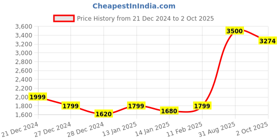 ajio.com john jacobs JJ E10231 Full-Rim Round Frames john jacobs Price History Graph from 21 Dec 2024 to 2 Oct 2025