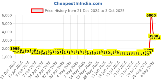 ajio.com john jacobs JJ E10235 Full-Rim Wayfarer Frames john jacobs Price History Graph from 21 Dec 2024 to 3 Oct 2025