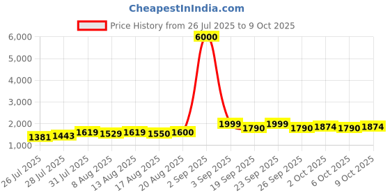 ajio.com john jacobs JJ E11515 Full-Rim Round Frames john jacobs Price History Graph from 26 Jul 2025 to 6 Oct 2025