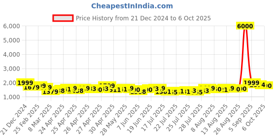 ajio.com john jacobs JJ E13319 Full-Rim Round Frames john jacobs Price History Graph from 21 Dec 2024 to 6 Oct 2025