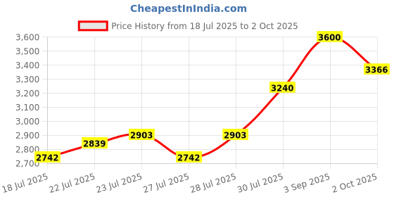 ajio.com john jacobs JJ E16685 Men Full-Rim Rectangular Frame john jacobs Price History Graph from 18 Jul 2025 to 2 Oct 2025