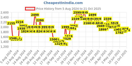 ajio.com john jacobs JJ S12474 UV-Protected Aviator Sunglasses john jacobs Price History Graph from 5 Aug 2024 to 21 Oct 2025