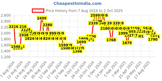 ajio.com john jacobs JJ S12504 Men Full-Rim Frame Square Sunglasses john jacobs Price History Graph from 7 Aug 2024 to 2 Oct 2025