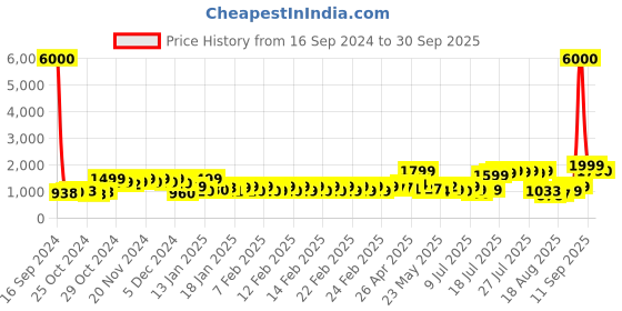 ajio.com john jacobs JJ S15860 UV Protector Rectangular Shaped Sunglasses john jacobs Price History Graph from 16 Sep 2024 to 30 Sep 2025