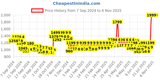 ajio.com john jacobs JJ S15862 UV Protector Rectangular Shaped Sunglasses john jacobs Price History Graph from 7 Sep 2024 to 6 Nov 2025