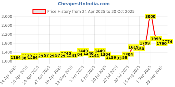 ajio.com john jacobs JJ S17339 Men Full-Rim Square Sunglasses john jacobs Price History Graph from 24 Apr 2025 to 30 Oct 2025