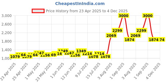 ajio.com john jacobs JJ S70017 Men Full-Rim Square Sunglasses john jacobs Price History Graph from 23 Apr 2025 to 4 Dec 2025