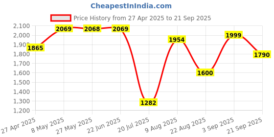 ajio.com john jacobs Men Eyewear Sunglasses john jacobs Price History Graph from 27 Apr 2025 to 21 Sep 2025