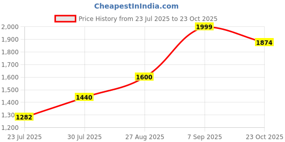 ajio.com john jacobs Men Full Rim Aviator Sunglasses john jacobs Price History Graph from 23 Jul 2025 to 23 Oct 2025